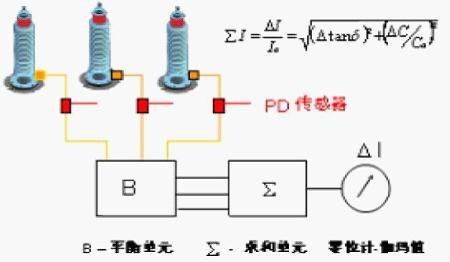 ED8010型变压器套管绝缘在线监测系统包含套管末屏电流采集单元、PT二次电压采集单元、数据测量及其系统控制单元、就地显示单元、网络通讯单元及后台分析管理软件等六个部分组成：  末屏电流采集单元 根据变压器套管的末屏结构，提出相配合的连接方式，制作出相配合的连接件。采集单元内部应加入相应的限压保护电路及雷电冲击保护电路等。该单元应具有良好的屏蔽保护作用，避免引入外界干扰信号。  PT二次电压采集单元 连接中控室内相应的PT接线端子，通过电缆将其引致监测装置内部端子。  数据测量及其系统控制单元 数据测量单元安装在变电站电气设备的运行现场，每三台变压器（单相变压器）安装一套，该单元可就地监测变压器套管的绝缘特征参量，通过计算处理把测量结果就地显示并以数字方式通过通讯总线，传送到变电站的后台服务器。  该单元须在已有的电流信号采集通道及PT电压信号采集通道基础上，附加1路温度采集通道，对监测数据进行实时修正，从而综合分析采集信息，精确反映套管绝缘状况。该单元应具有长期工作的稳定性，且能有效抑制谐波干扰的影响。  就地显示单元 考虑到现场太阳直晒情况，就地须采用320×240大屏幕白底黑字液晶屏幕显示。可实时显示套管电容量Cx、介质损耗值tanδ、末屏电流等数值。并配置相应的按键，从而实现相关参数的调整。  网络通讯单元 可选择RS485/ RS232/USB/光口等接口，亦需有多种通讯规约可选，如Modbus RTU、IEC61850等。最终可在在总服务器上实现所有现场变压器套管绝缘状况的综合分析、集中监控。  后台分析管理软件 ED8010型变压器套管绝缘在线监测系统采用智能软件分辨系统，实现全天候实时在线监测，系统操作界面友好，监测系统采用先进的监测原理及软硬件优化设计，使系统能够有效滤除各种干扰，可靠发现变压器内部隐患。   产品优势：  鑫华福电力公司产品采用的是电压电流矢量计算法，其他厂家有些代理的是国外产品，大多采用的是和电流法。 这两种方法的区别在于：  和电流法     优势： 安装操作简单，成本相对较低。  缺点： 抗干扰能力差，受环境干扰影响大； 仪器灵敏度低，有时甚至无法进行检测，稳定性差； 无法确定故障相，不适用于单相变压器器在线监测。  电压电流矢量计算法  电压电流矢量计算： 通过对主变三个单相套管的末屏电流信号及PT二次电压信号进行连续测量，测量电路采用傅立叶变换滤掉干扰，分离出信号基波，对电压检测信号和电流检测信号进行多次矢量运算，计算出电容量及介质损耗因数tanδ；  末屏保护装置： 套管末屏信号通过末屏电流采集器取样并出送至监测装置，为防止开路影响套管及变压器的安全，加装了保护装置，该保护装置历经750kV、500kV产品试验检验，设计和加工水平已达到