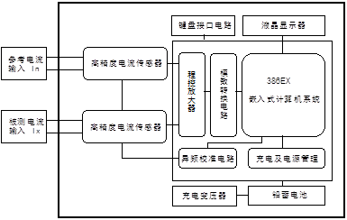 ED8030型氧化锌避雷器在线监测及分析系统