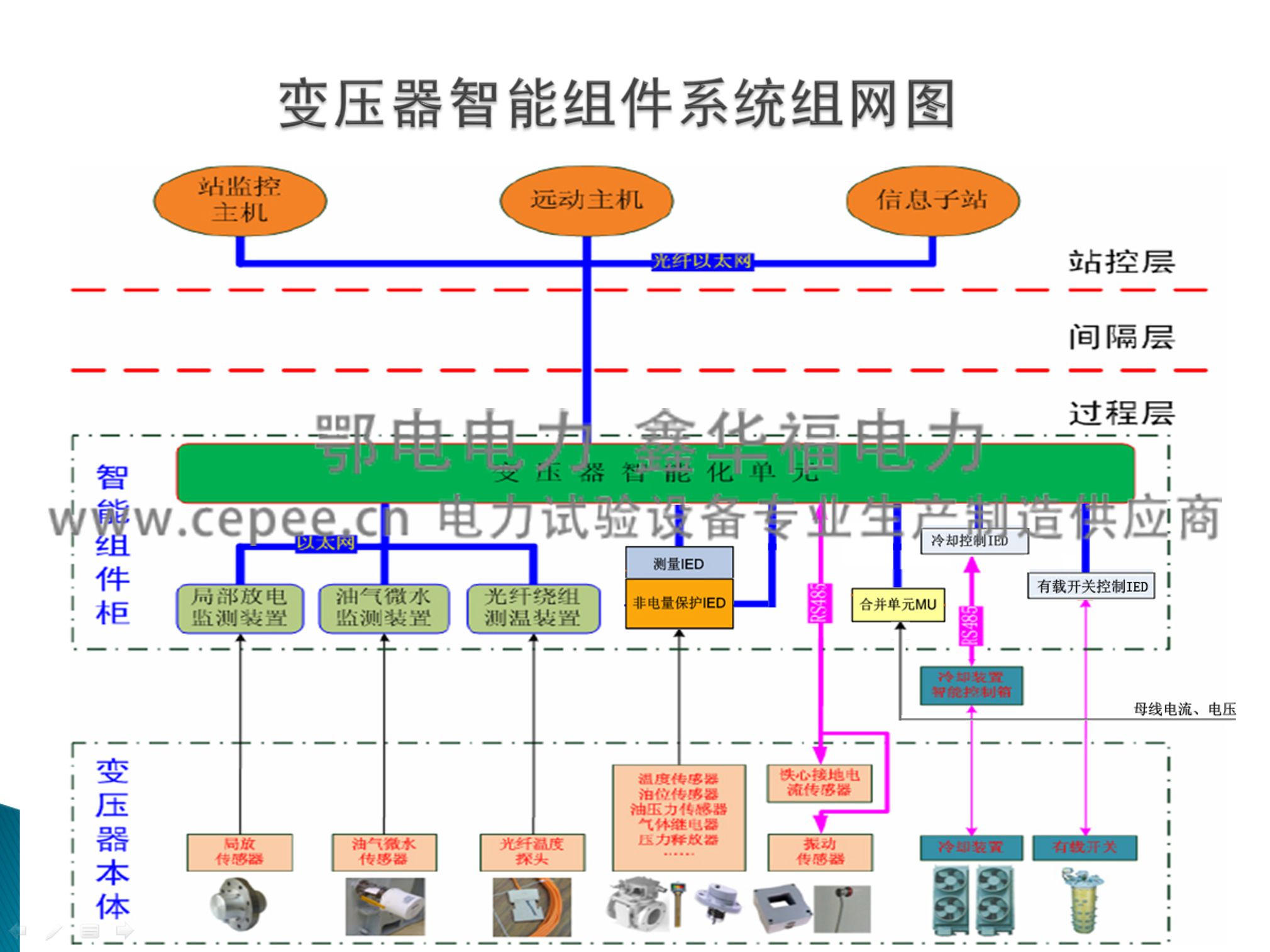 ED8050变压器油中气体在线监测系统