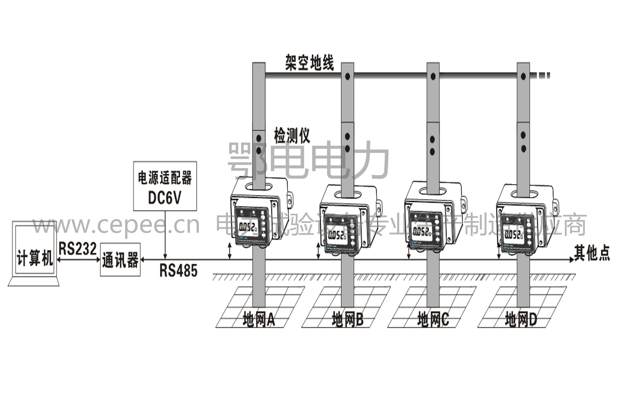 ETCR2800C非接触式接地电阻在线检测仪用于在线监测接地系统的接地电阻,量程:0.010Ω~200Ω。 ETCR2800C非接触式接地电阻在线检测仪采用非接触测量技术,接地引下线直接穿过检测仪穿孔,不影响防雷接地效果和设施的正常运行。 ETCR2800C非接触式接地电阻在线检测仪结构严密坚固,防雨防尘,可安装在户外使用。确保户外、矿井下、室内等长时间在线检测的高稳定性、高可靠性。 ETCR2800C非接触式接地电阻在线检测仪,配置显示屏和报警灯,可随时观察接地电阻值,可设置报警临界值,当接地电阻值大于设定临界值时,报警灯将闪烁,非常适合于无需组建网络时独立安装使用。 ETCR2800C非接触式接地电阻在线检测仪配有GPRS通讯及RS485接口可组建网络系统实现实时检测、远程监测。