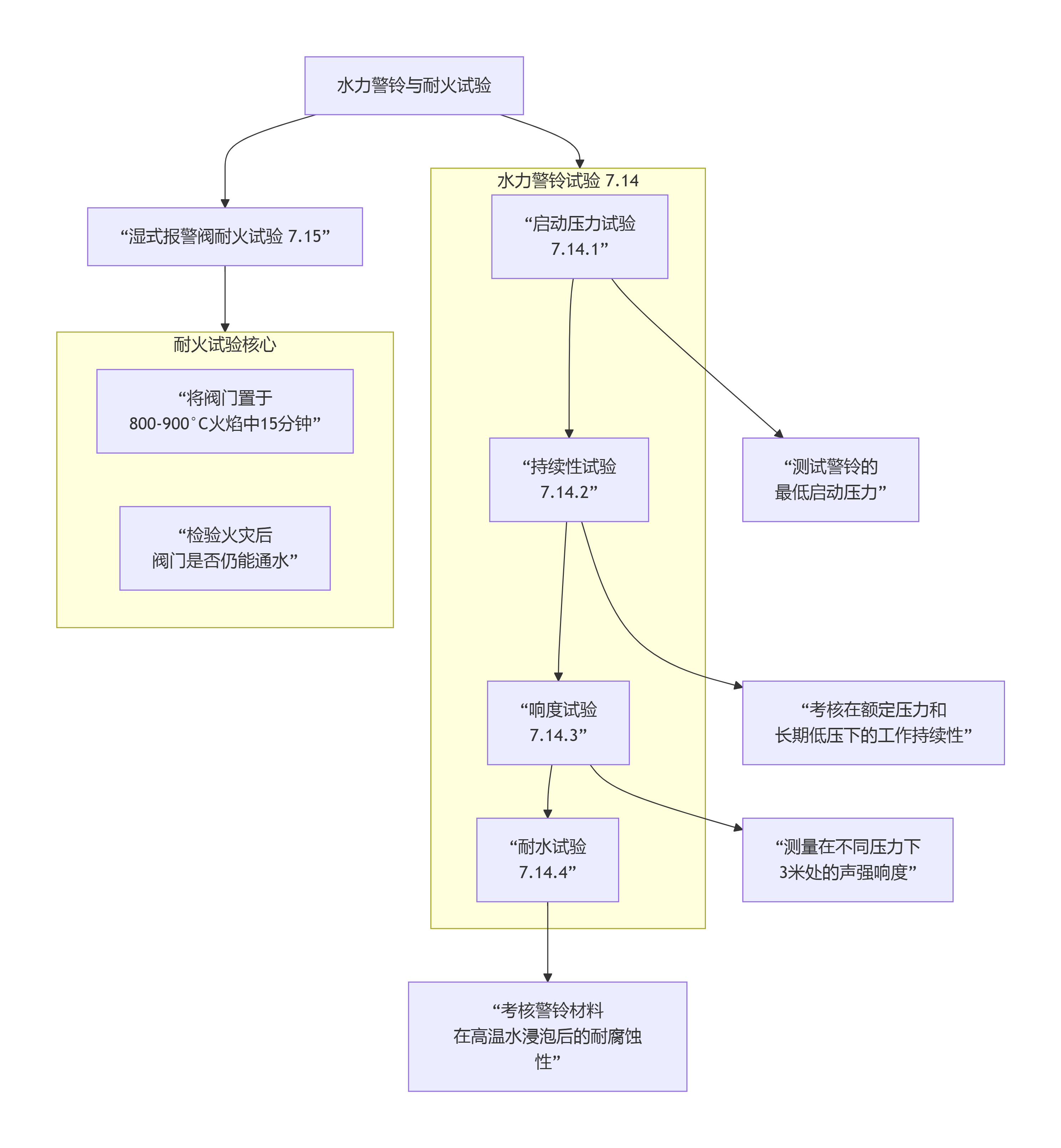 水力警铃试验 和 耐火试验.png